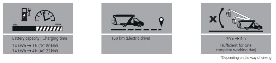 Range and charging time of electric truck-mounted aerial work platform Ampero TBR 260 E