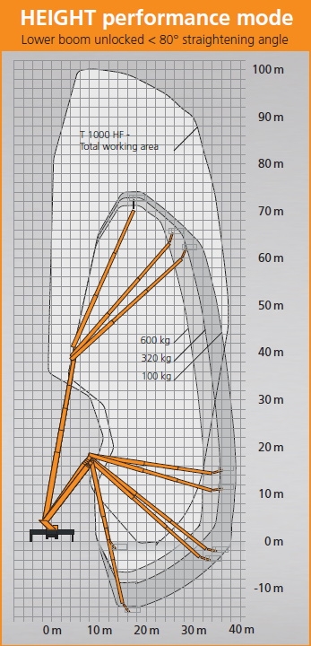 STEIGER T 1000 HF HEIGHT performance mode